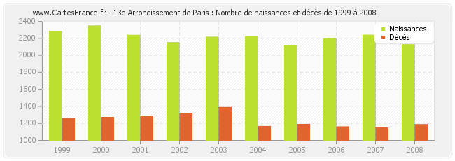 13e Arrondissement de Paris : Nombre de naissances et décès de 1999 à 2008